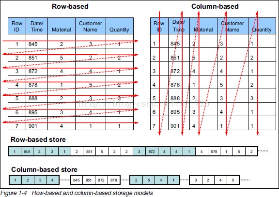 Columnar Storage Illustration