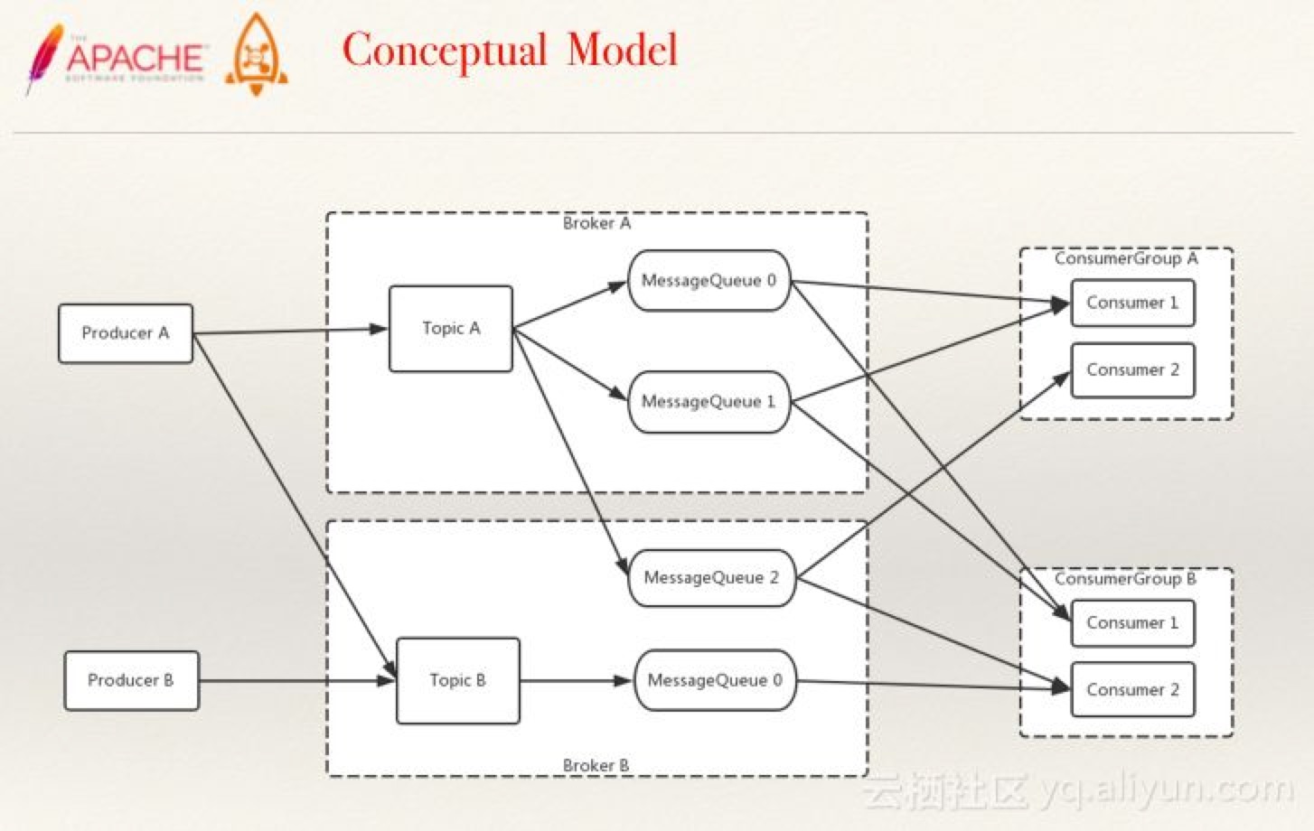 RocketMQ Architecture